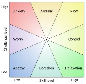 Flow Graph - Challenge Vs Skill